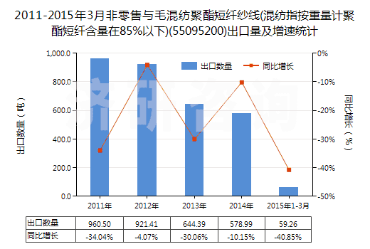 2011-2015年3月非零售與毛混紡聚酯短纖紗線(混紡指按重量計聚酯短纖含量在85%以下)(55095200)出口量及增速統(tǒng)計 2011-2015年3月非零售與毛混紡聚酯短纖紗線(混紡指按重量計聚酯短纖含量在85%以下)(55095200)出口量及增速統(tǒng)計